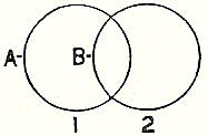 image of two overlapping circles.